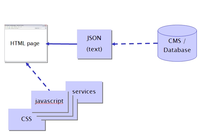 Exhibit with database architecture