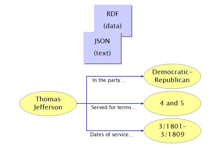 Exhibit data model: triples