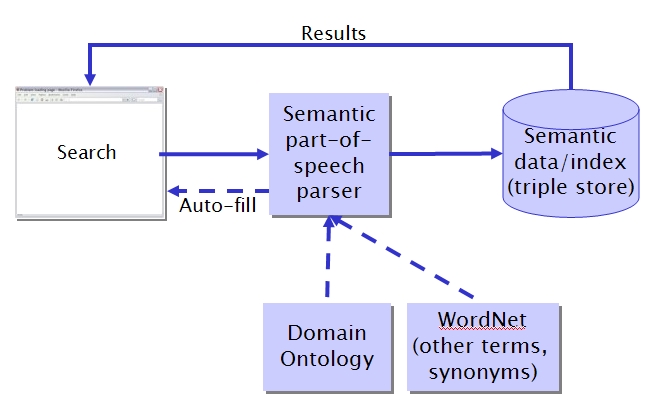 Ginseng semantic parsing of terms and results from triple store
