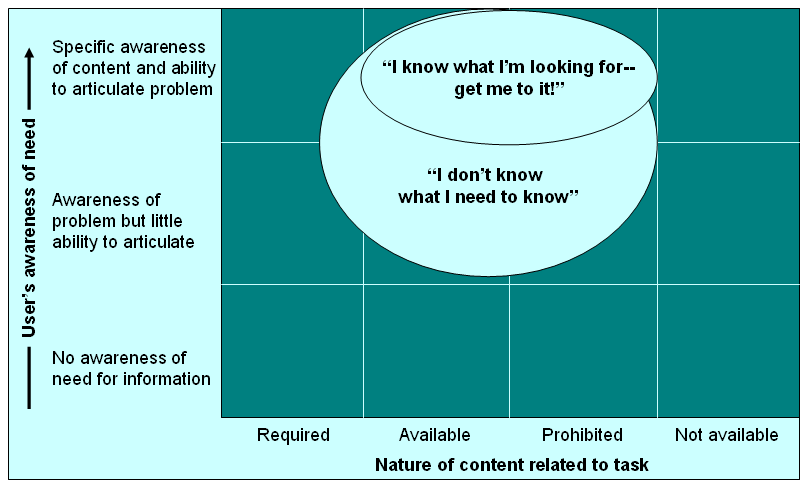 Matrix of info need, from knowing your need to not knowing at all