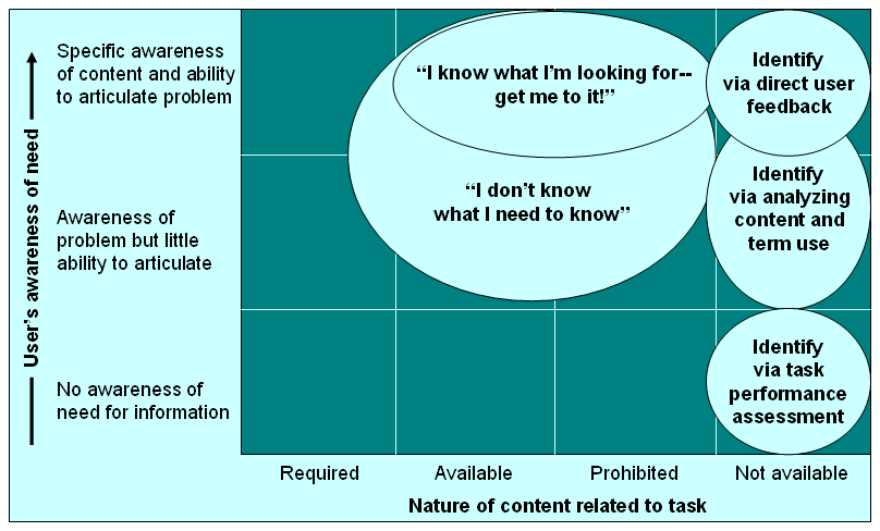 Matrix of info need, from knowing your need to not knowing at all