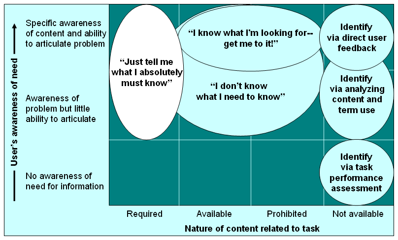 Matrix of info need, from knowing your need to not knowing at all