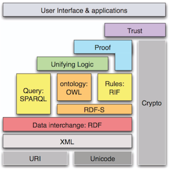 Semantic Web Layer Cake as of September 2006