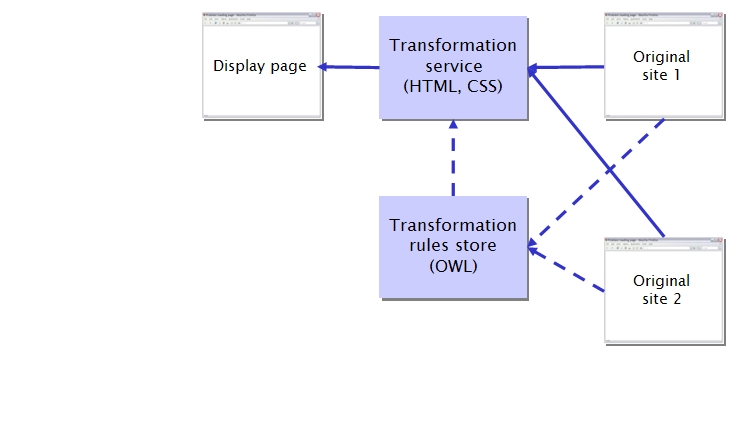 basic SADIe architecture