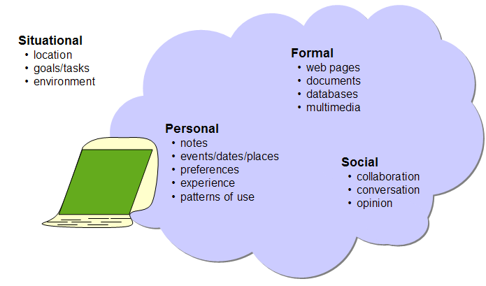 SWUI vision from 2008 CHI workshop