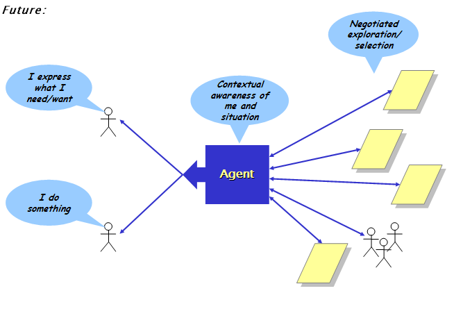 Future web is user-centered